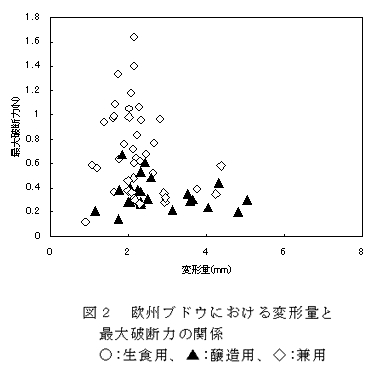 図2 欧州ブドウにおける変形量と最大破断力の関係