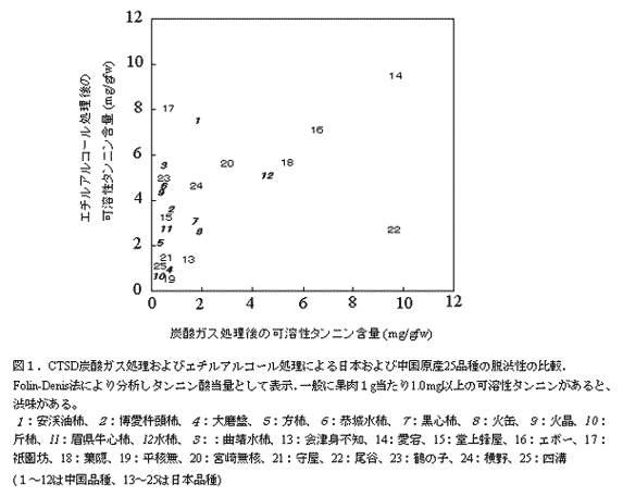 図1.CTSD炭酸ガス処理およびエチルアルコール処理による日本および中国原産25品種の脱渋性の比較.