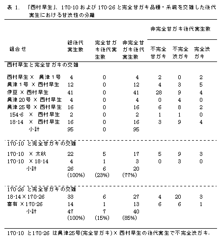 表 1. 「西村早生」、170-10 および170-26 と完全甘ガキ品種・系統を交雑した後代 実生における甘渋性の分離