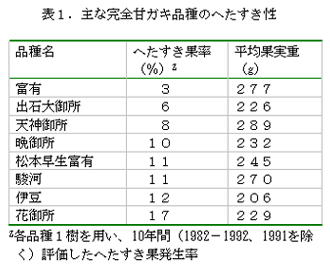 表1.主な完全甘ガキ品種のへたすき性