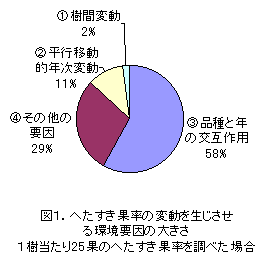 図1.へたすき果率の変動を生じさせ る環境要因の大きさ