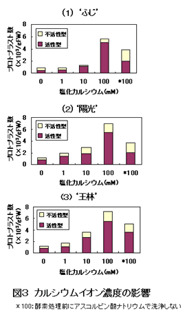図3 カルシウムイオン濃度の影響