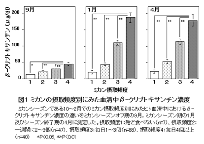 図1 ミカンの摂取頻度別にみた血清中β- クリプトキサンチン濃度