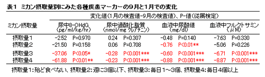 表1 ミカン摂取量別にみた各種疾患マーカーの9月と1月での変化