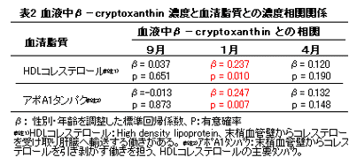 表2 血液中β-c ry pt o xa nthi n 濃度と血清脂質との濃度相関関係