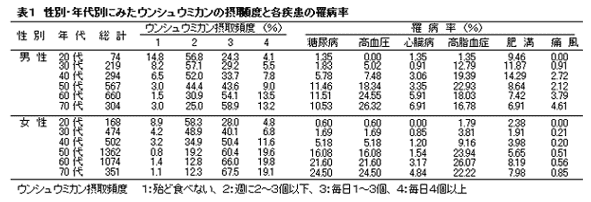 表1 性別・年代別にみたウンシュウミカンの摂取頻度と各疾患の罹病率