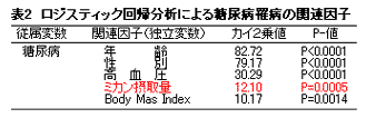 表2 ロジスティック回帰分析による糖尿病罹病の関連因子