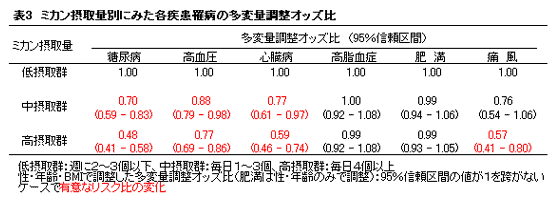 表3 ミカン摂取量別にみた各疾患罹病の多変量調整オッズ比