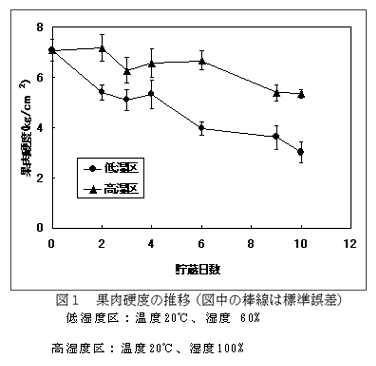 図1 果肉硬度の推移