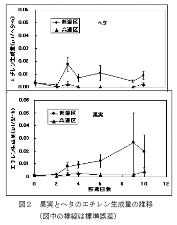 図2 果実とヘタのエチレン生成量の推移