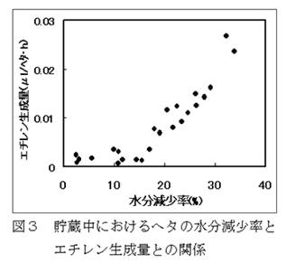 図3 貯蔵中におけるヘタの水分減少率とエチレン生成量との関係