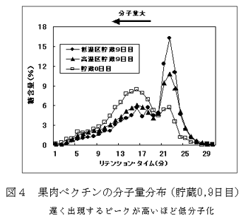 図4 果肉ペクチンの分子量分布(貯蔵0,9日目)遅く出現するピークが高いほど低分子化