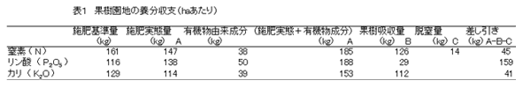 表1 果樹園地の養分収支