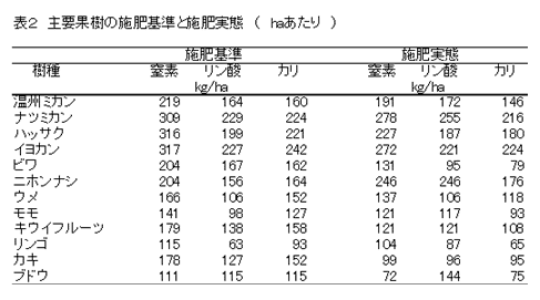 表2 主要果樹の施肥基準と施肥実態