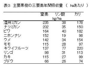 表3 主要果樹の三要素年間吸収量