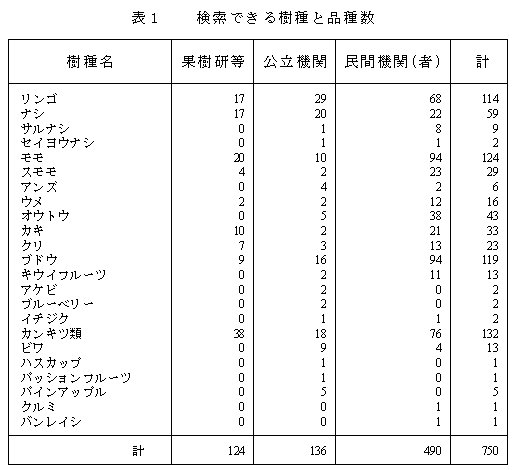 表1 検索できる樹種と品種数