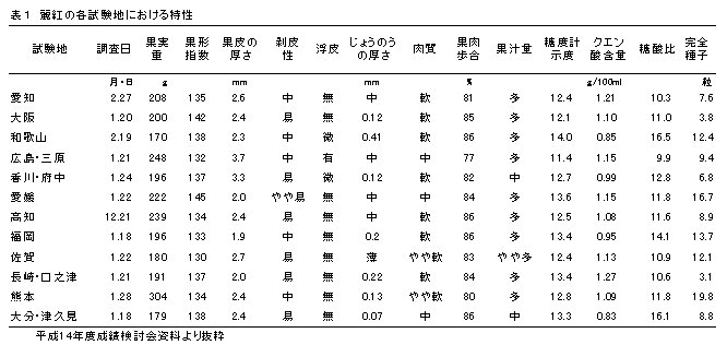 表1 カンキツ口之津32号の各試験地における特性