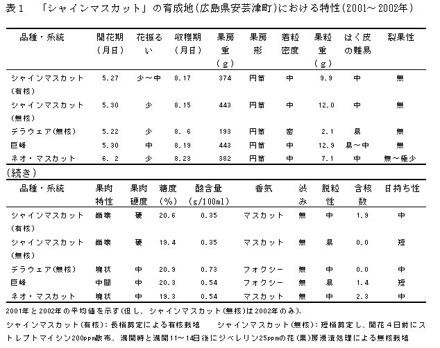 表1 「安芸津23号」の育成地(広島県安芸津町)における特性