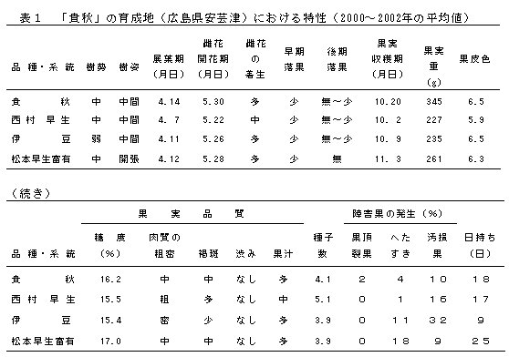 表1 「安芸津15号」の育成地(広島県安芸津)における特性