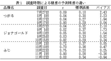 表1.調査時期による糖度の予測精度の違い