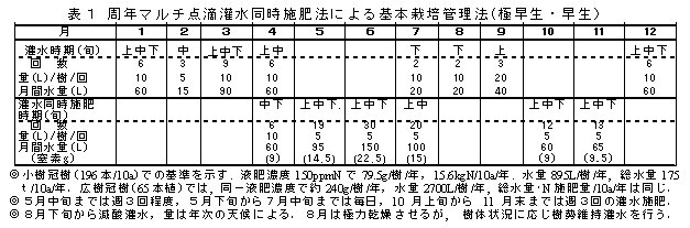 表1.周年マルチ点滴灌水同時施法による基本栽培管理法