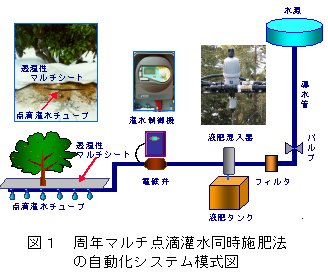図1.周年マルチ点滴灌水同時施肥法の自動化システム模式図