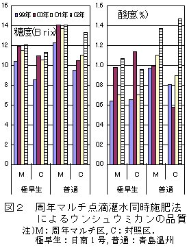 図2.周年マルチ点滴灌水同時施肥法によるウンシュウミカンの品質