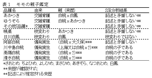 表1 モモの親子鑑定