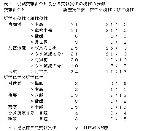 表1 供試交雑組合せ及び各交雑実生の稔性の分離