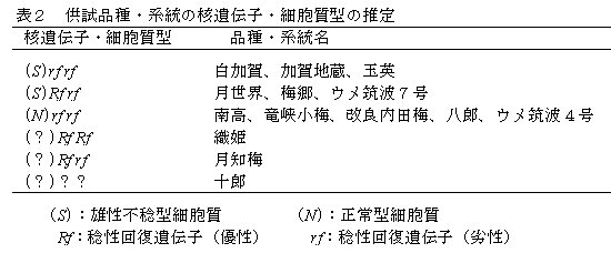 表2 供試品種・系統の核遺伝子・細胞質型の推定