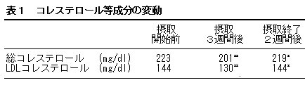 表1 コレステロール等成分の変動