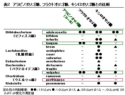 表2 アラビノオリゴ糖、フラクトオリゴ糖、キシロオリゴ糖との比較