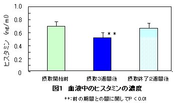 図1 血液中のヒスタミンの濃度