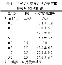 表1 イチジク葉片からの不定根 誘導とPG の影響