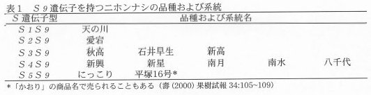 表1.S9遺伝子を持つニホンナシの品種および系統