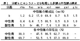 表1 分画bにキシラナーゼを処理した多糖の中性糖の構成