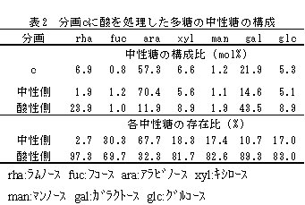 表2 分画cに酸を処理した多糖の中性糖の構成