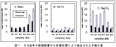 図1 モモ由来の粗細胞壁から各種処理により抽出された多糖の量