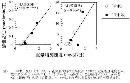 図2 「幸水」及び「長十郎」の花芽形成期の短果枝芽における重量増加速度とNAD 依 存型ソルビトールデヒドロゲナーゼ(NAD-SDH)及び酸性インベルターゼ(AI:遊 離型)の活性の関係。