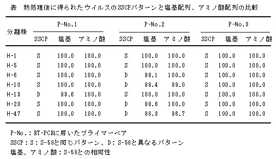 表 熱処理後に得られたウイルスのSSCPパターンと塩基配列、アミノ酸配列の比較