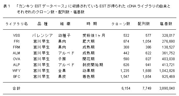 表1 「カンキツEST データベース」に収録されているEST が得られたcDNA ライブラリの由来と それぞれのクローン数・配列数・塩基数