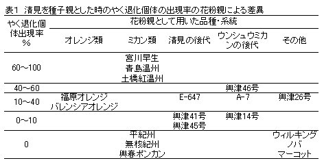 表1 清見を種子親とした時のやく退化個体の出現率の花粉親による差異