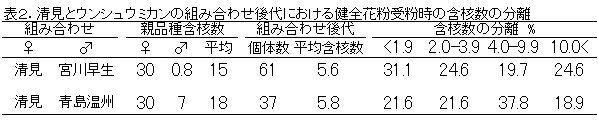 表2.清見とウンシュウミカンの組み合わせ後代における健全花粉受粉時の含核数の分離