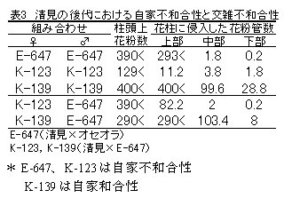 表3 清見の後代における自家不和合性と交雑不和合性