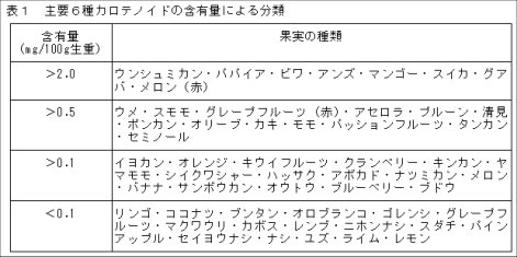 表1.主要6種カロテノイドの含有量による分類