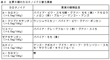 表2.主要6種のカロテノイドに富む果実