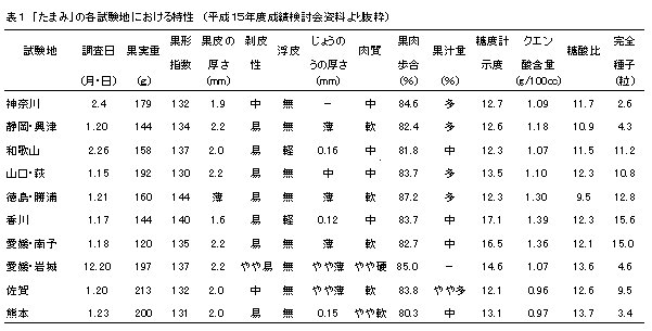 表1 「カンキツ興津51号」の各試験地における特性 (平成15年度成績検討会資料より抜粋)