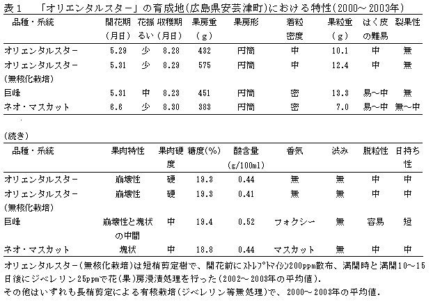 表1 「ブドウ安芸津24号」の育成地(広島県安芸津町)における特性(2000～2003年)