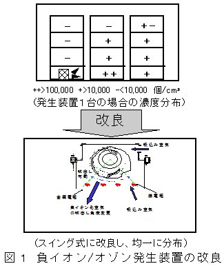 図1 負イオン/オゾン発生装置の改良