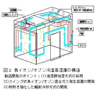 図2 負イオン/オゾン冷温高湿庫の構造
